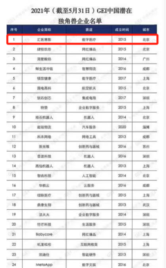 汇医慧影荣登2021中国“潜在独角兽企业”榜首，彰显医疗科技新力量